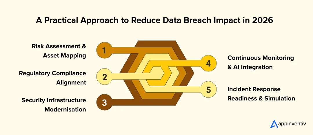 A Practical Approach to Reduce Data Breach Impact in 2026