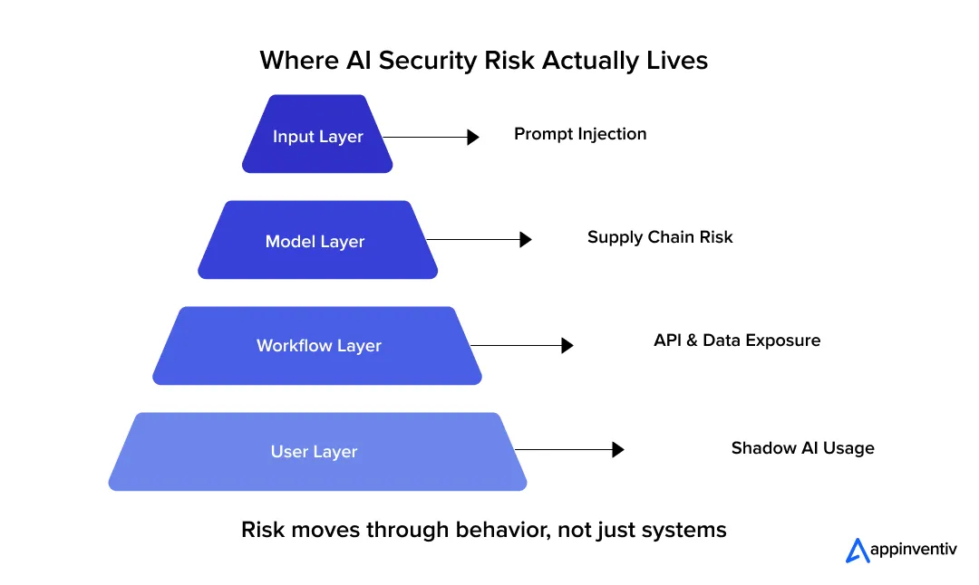 Where AI Security Risk Actually Lives