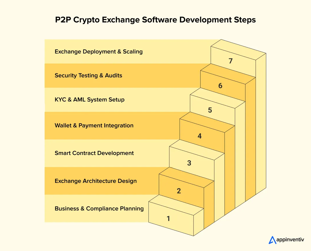 P2P Exchange Development Process