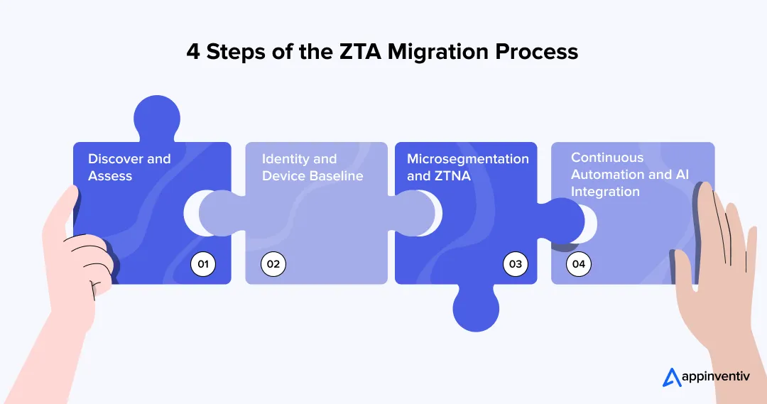 4 Steps of ZTA Migration Process