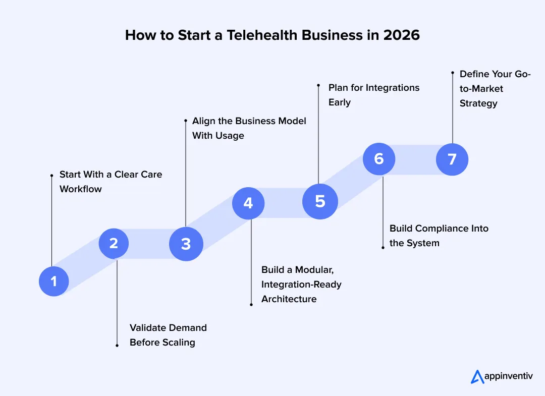 How to Start a Telehealth Business in 2026