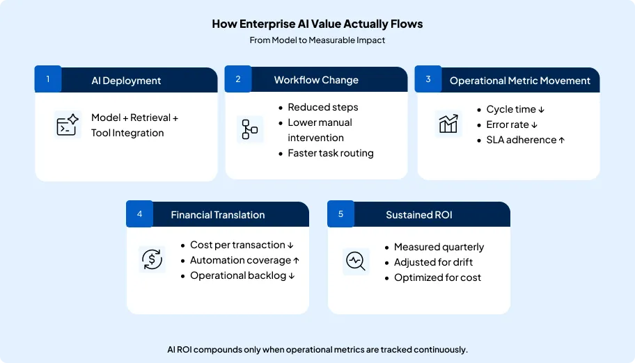 How Enterprise Actually Generate ROI from AI