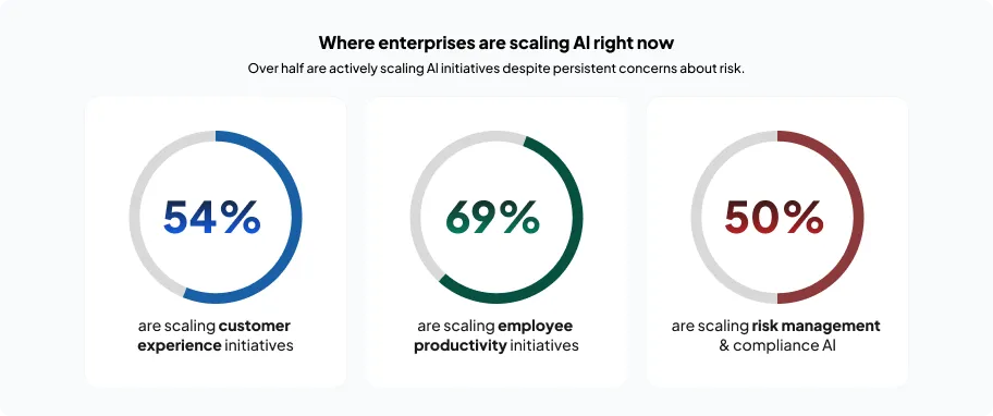 Where enterprises are scaling AI right now