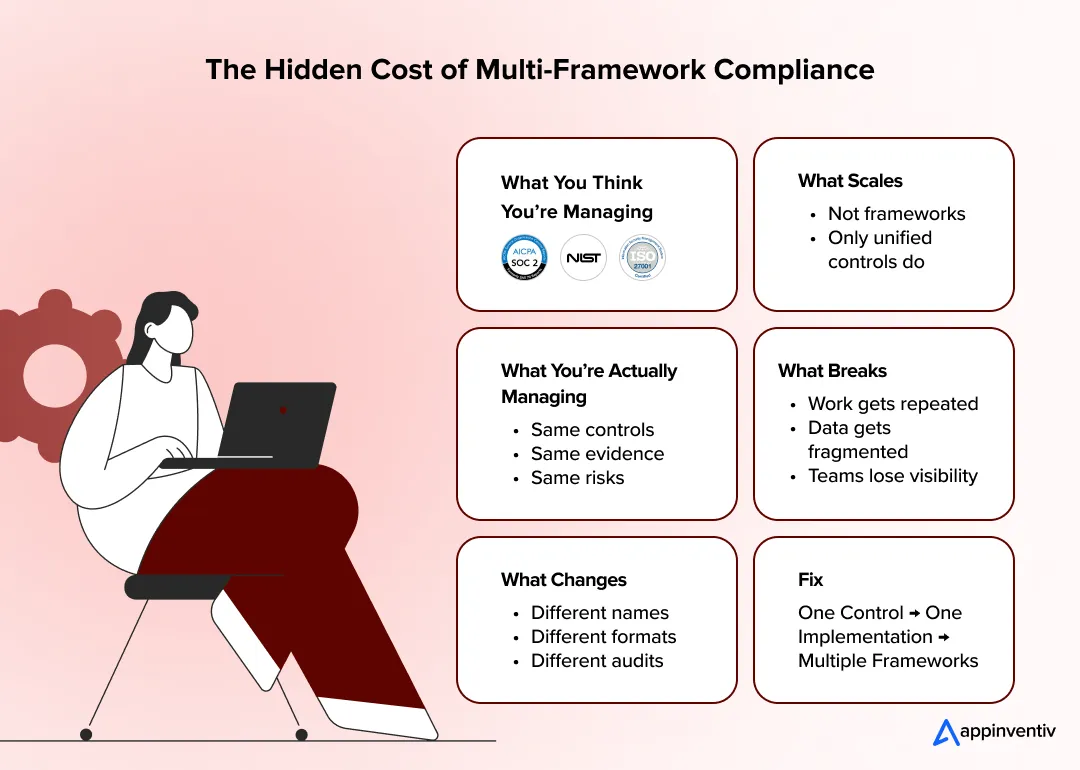 The Hidden Cost of Multi-Framework Compliance 
