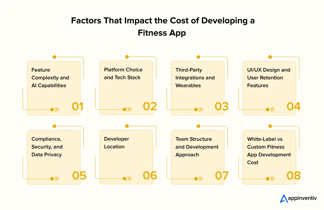  Factors That Impact the Cost of Developing a Fitness App