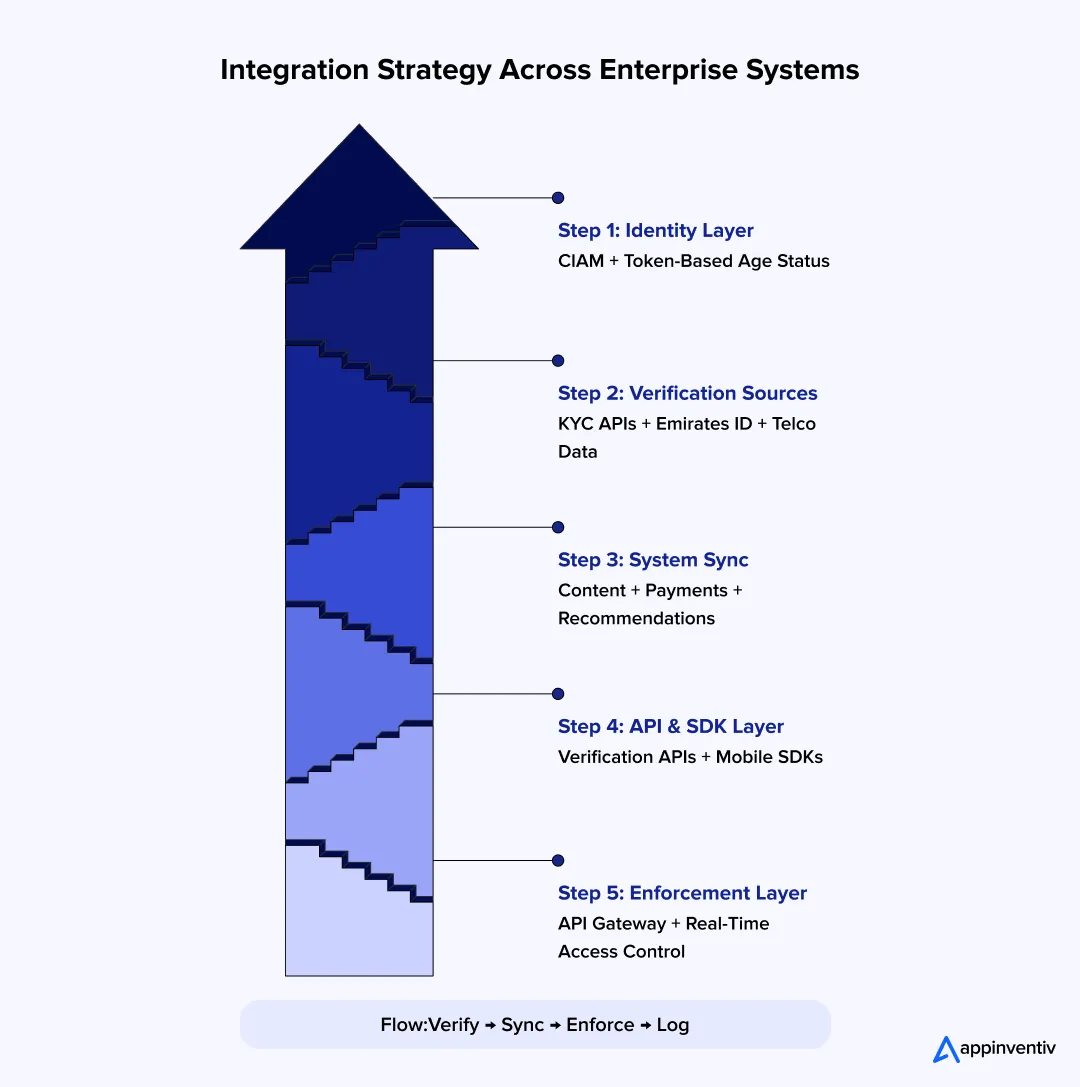 Integration Strategy Across Enterprise Systems 