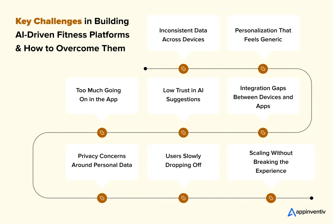 Key Challenges in Building AI-Driven Fitness Platforms and How to Overcome Them 