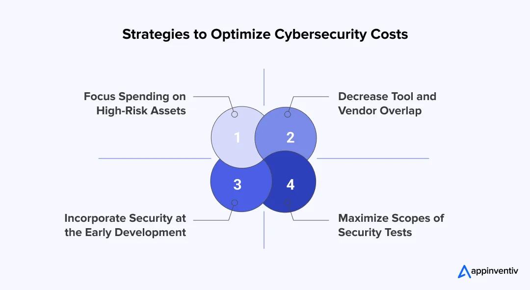 Strategies to Optimize Cybersecurity Costs