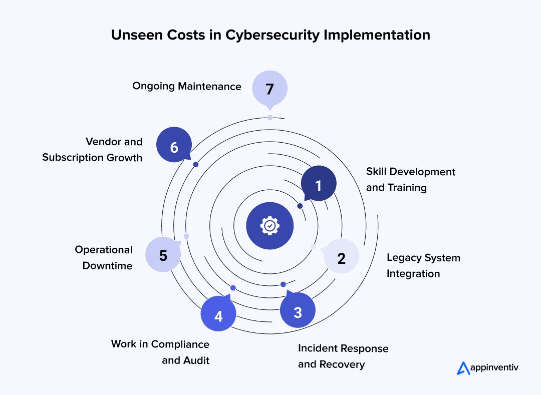 Unseen Costs in Cybersecurity Implementation