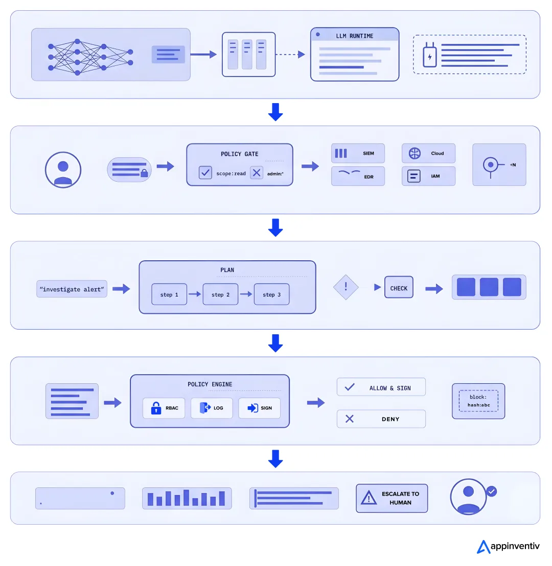 How Should You Architect an AI Security Agent for Enterprise Use