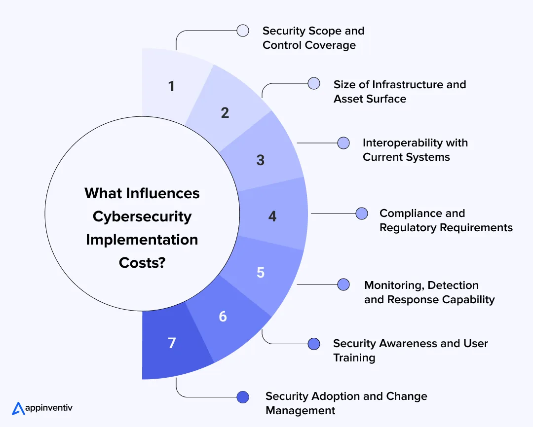 What Influences Cybersecurity Implementation Costs?