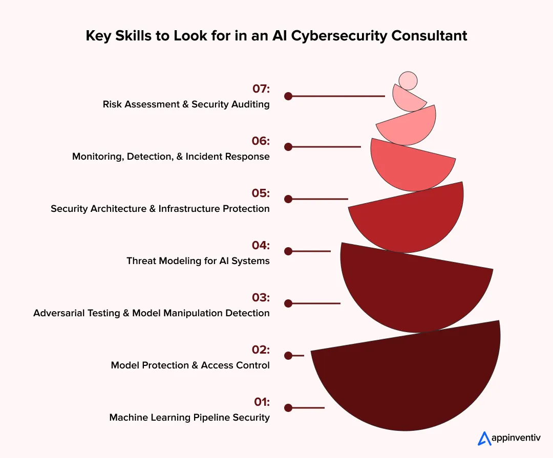 Key Skills to Look for in an AI Cybersecurity Consultant