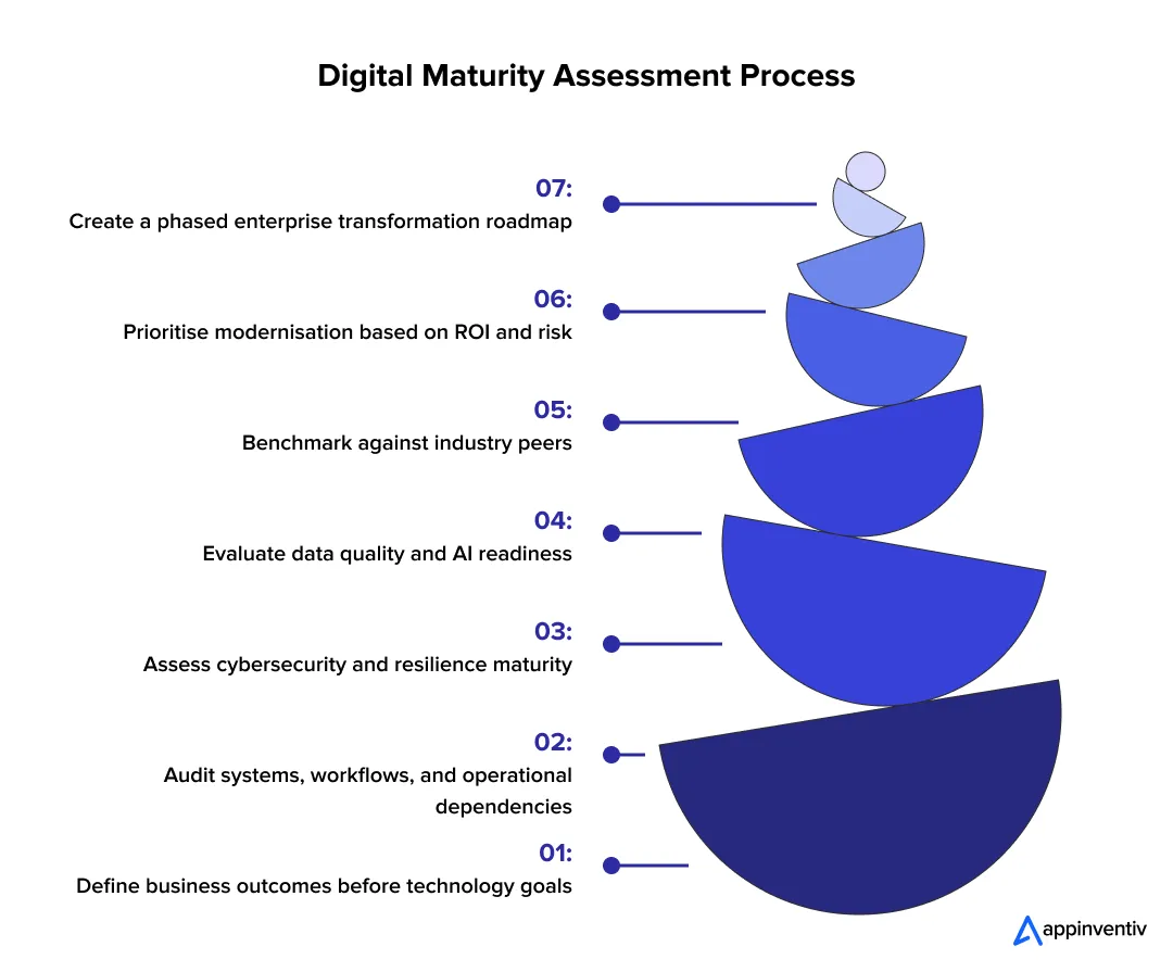 Digital Maturity Assessment Process