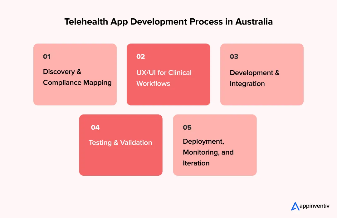 Telehealth App Development Process in Australia