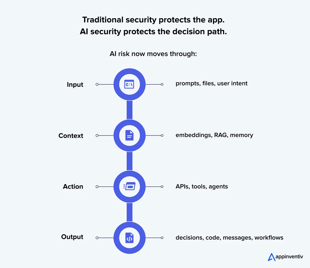AI security protects the decision path.