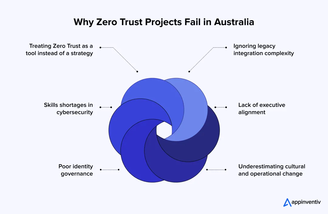 Why Zero Trust Projects Fail in Australia