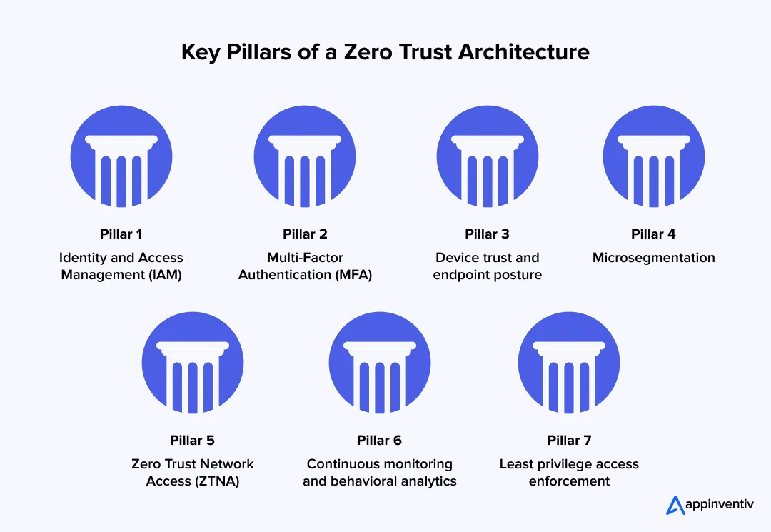 Key Pillars of a Zero Trust Architecture