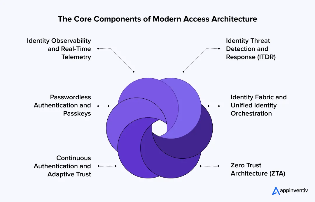 The Core Components of Modern Access Architecture 