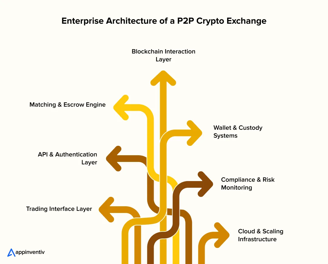 P2P Exchange Architecture Layers