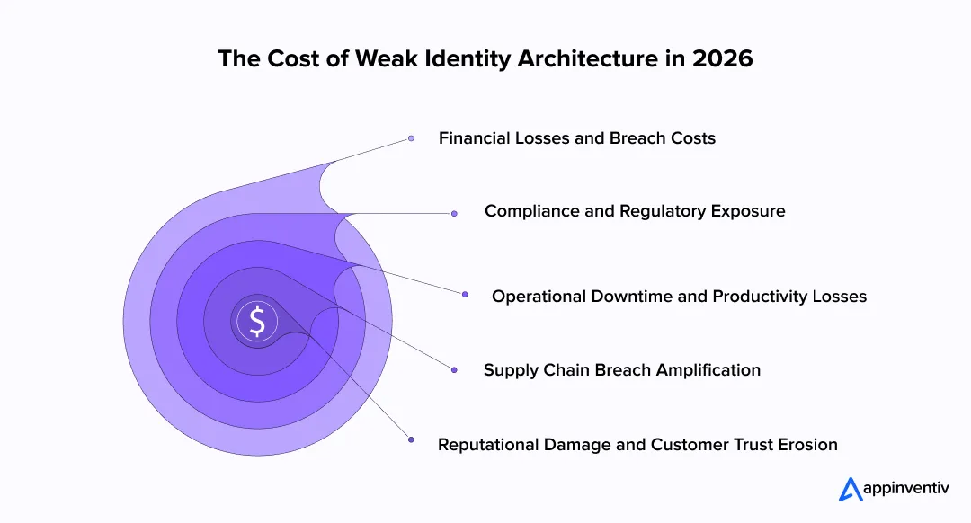 The Cost of Weak Identity Architecture in 2026 
