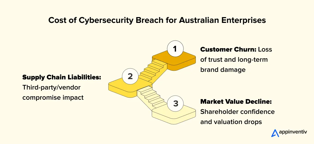 Cost of Cybersecurity Breach for Australian Enterprises