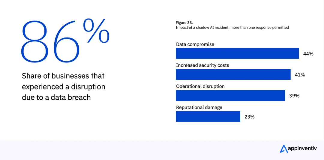 Share of businesses that experienced a disruption due to a data breach
