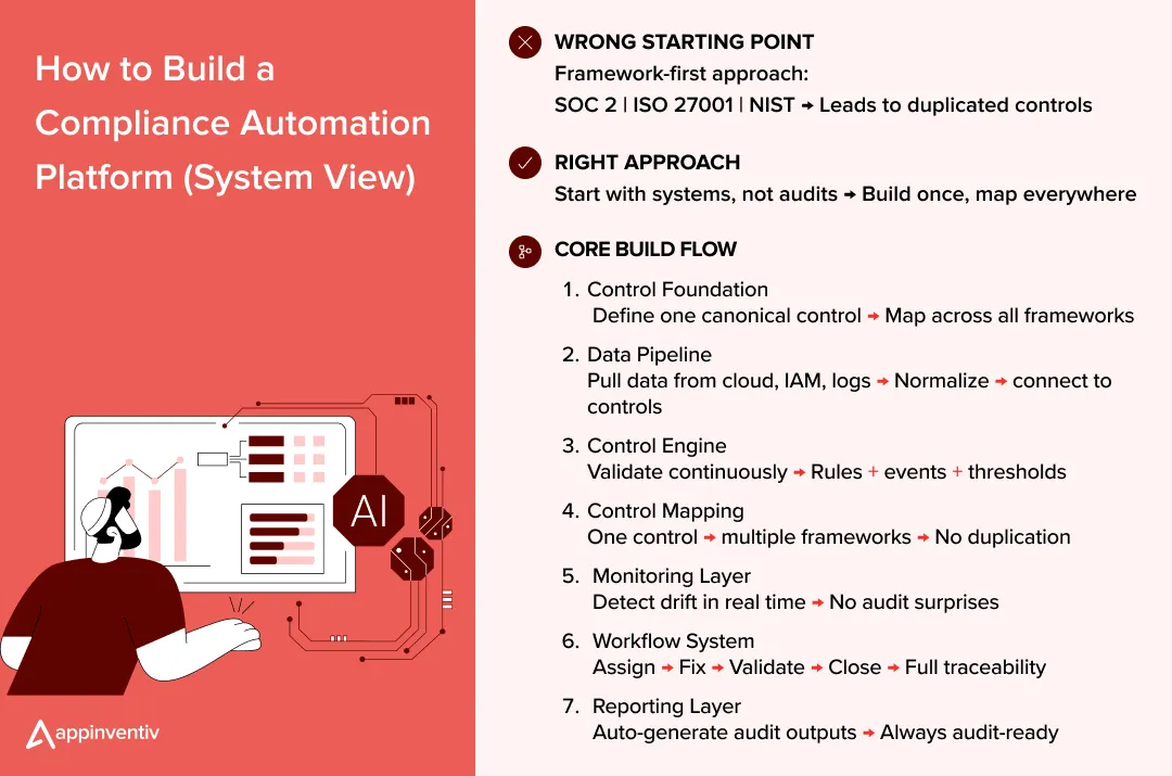 How to Build a Compliance Automation Platform (System View)
