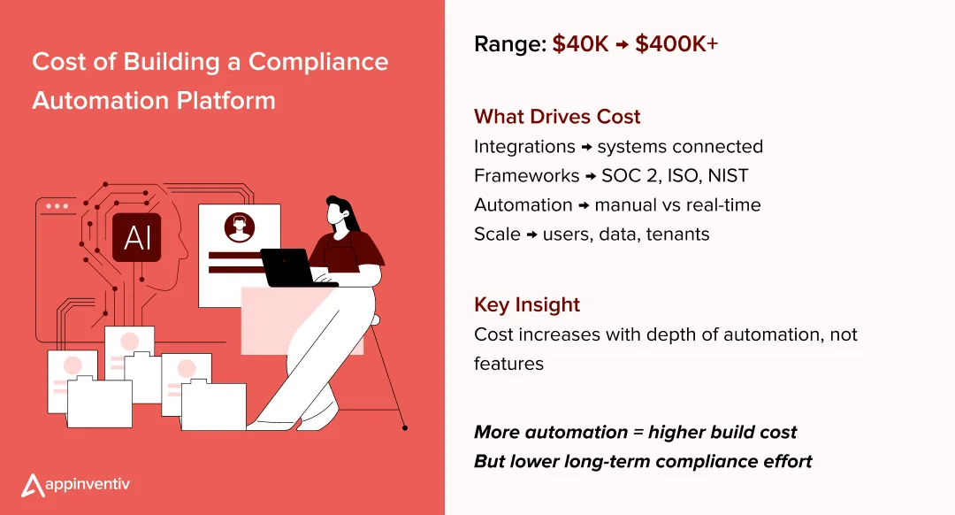 Cost of Building a Compliance Automation Platform