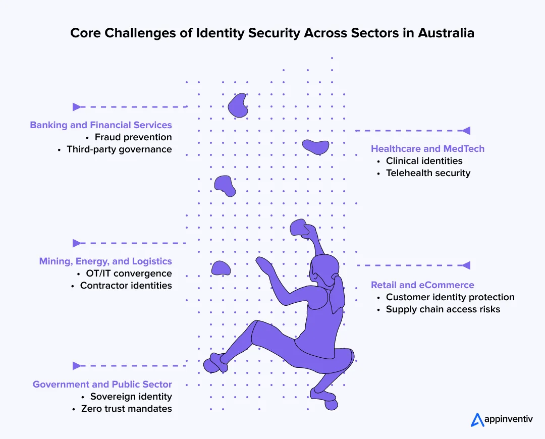 Core Challenges of Identity Security Across Sectors in Australia 