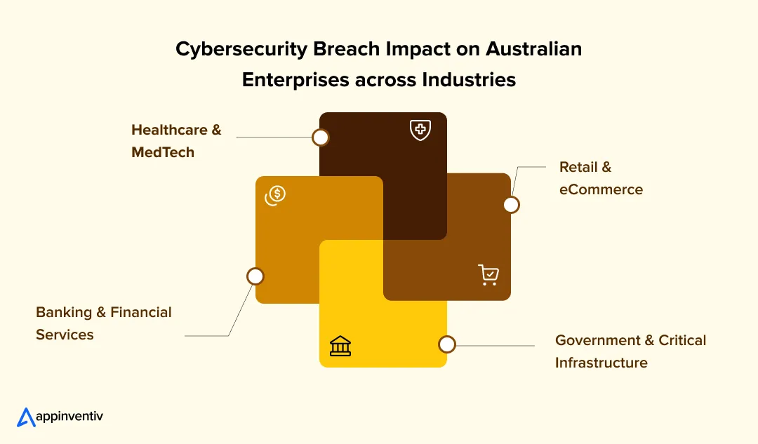 Cybersecurity Breach Impact on Australian Enterprises across Industries