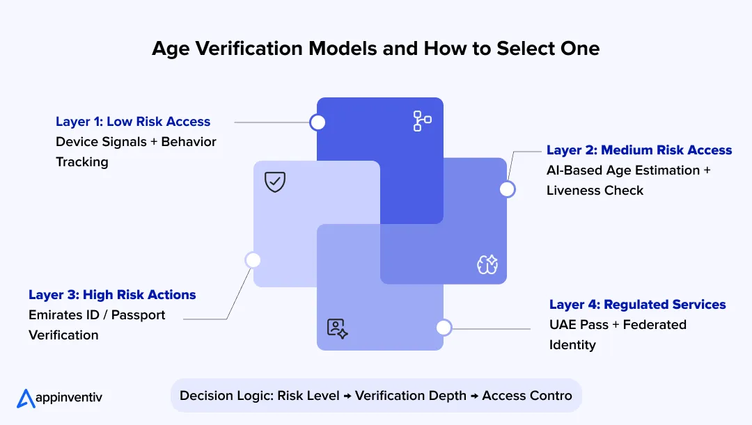 Age Verification Models and How to Select One 