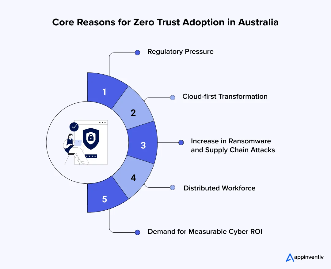 Core Reasons for Zero Trust Adoption in Australia