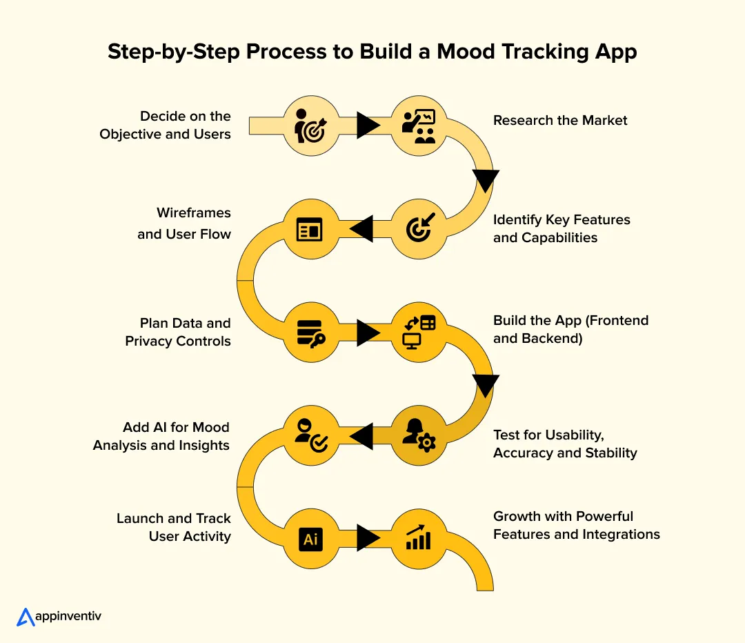 Step-by-Step Process to Build a Mood Tracking App