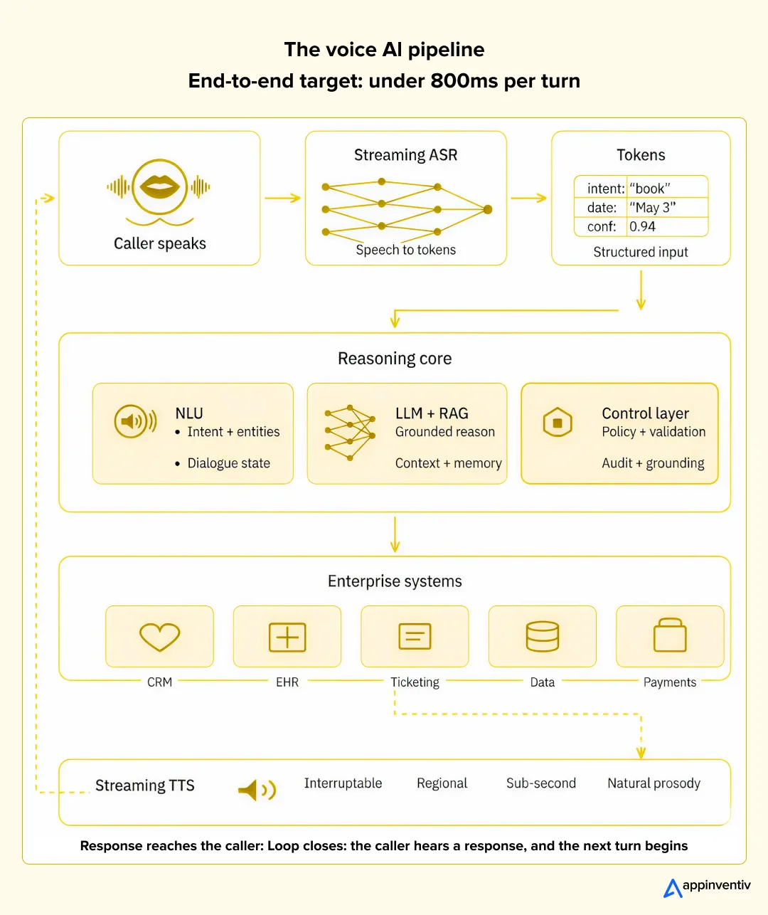 Voice AI pipeline diagram showing speech input, processing through ASR, reasoning layers, enterprise systems, and TTS response.