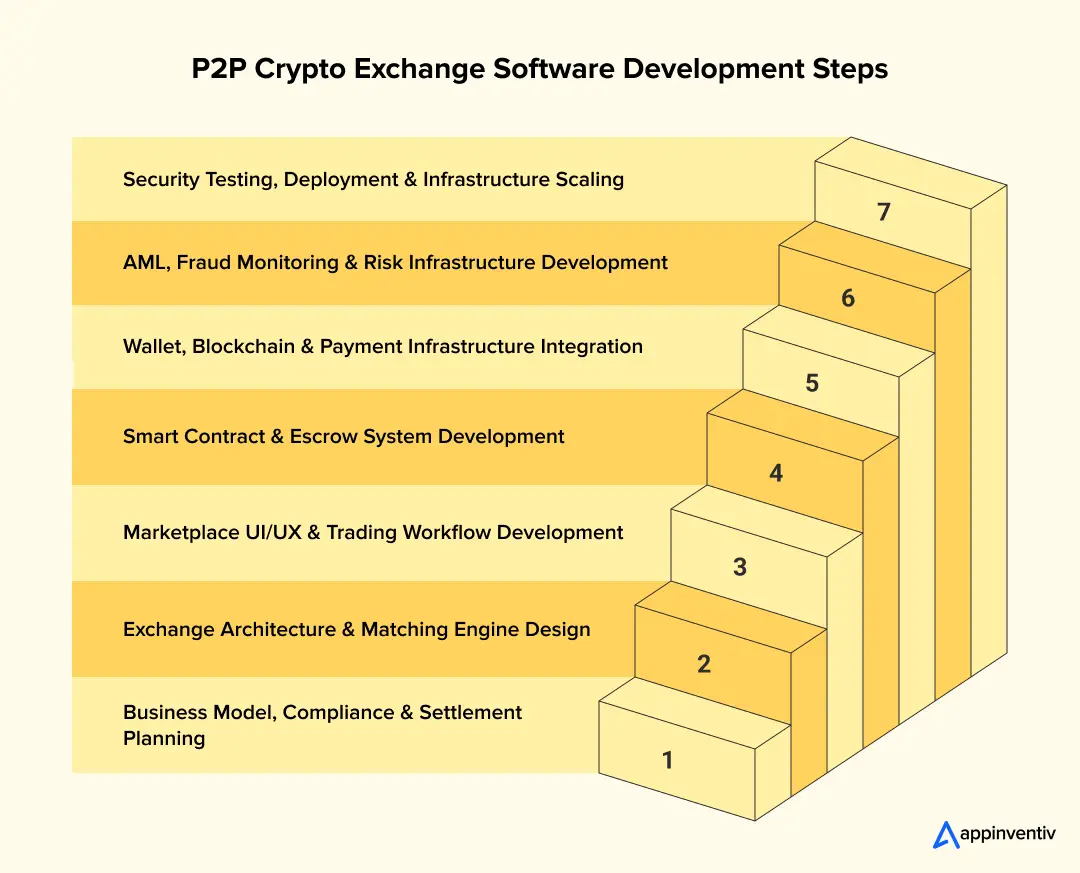P2P Exchange Development Process