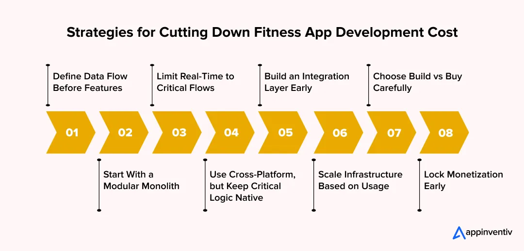  Strategies for Cutting Down Fitness App Development Cost