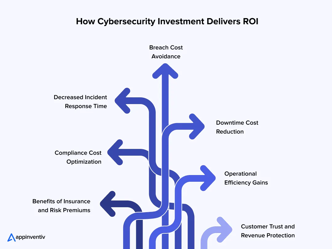 How Cybersecurity Investment Delivers ROI