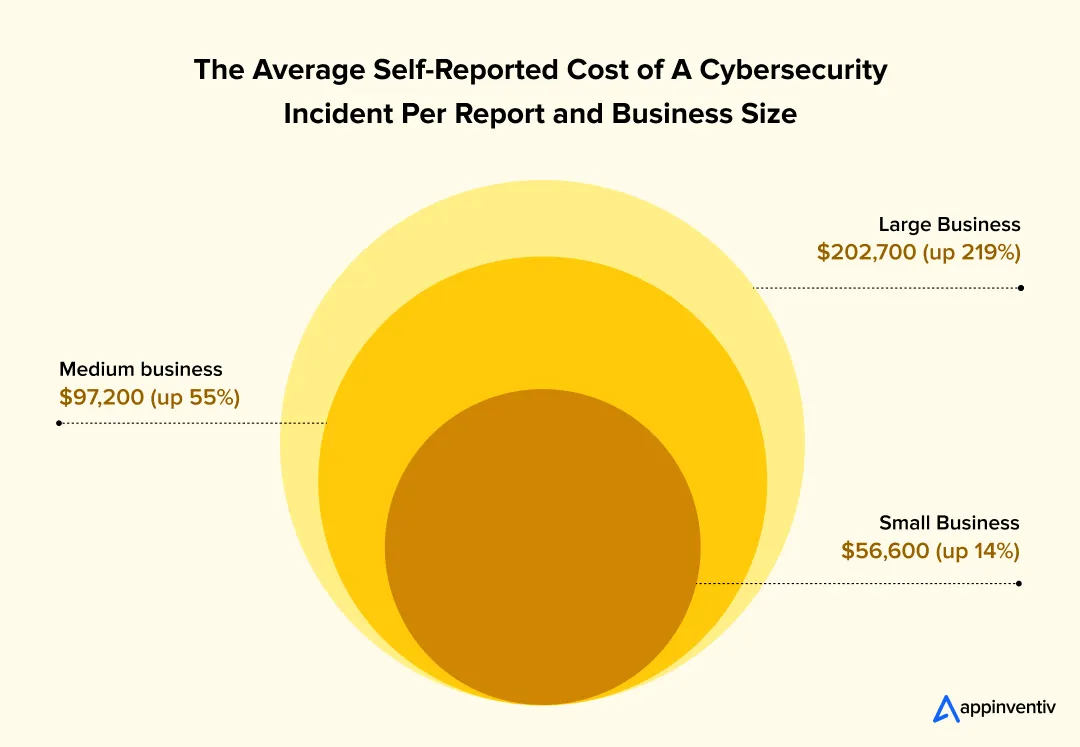 The Average Self-Reported Cost of A Cybersecurity Incident Per Report and Business Size