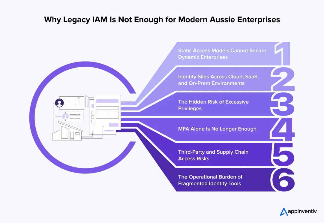 Why Legacy IAM Is Not Enough for Modern Aussie Enterprises