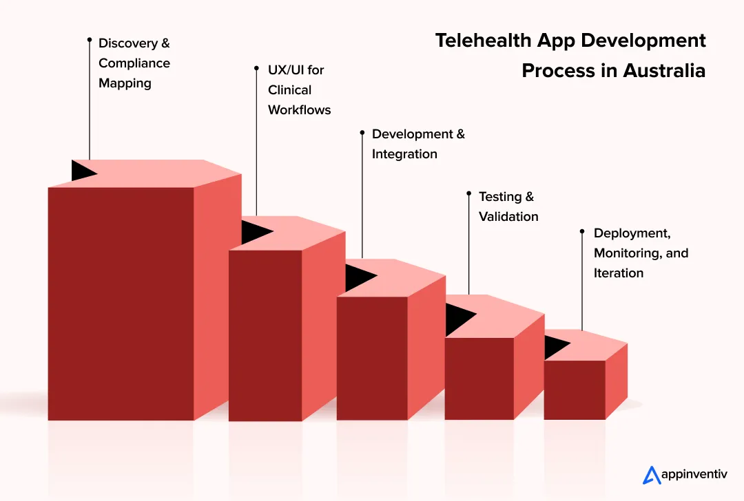 Telehealth App Development Process in Australia