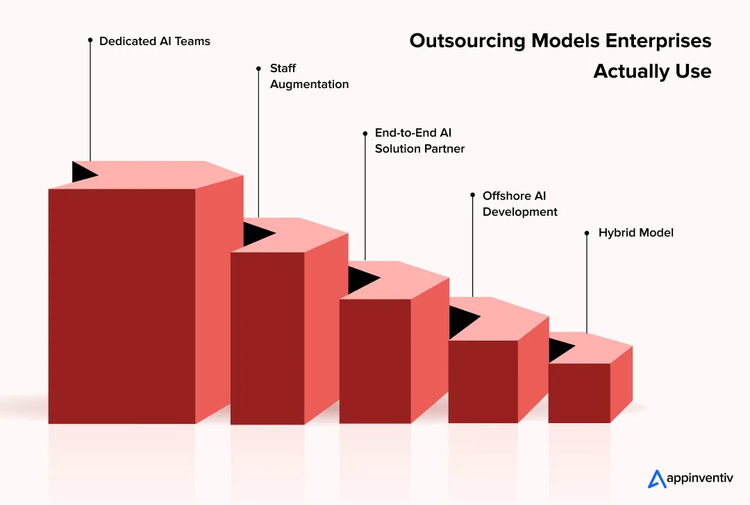 AI Outsourcing Models Enterprises Actually Use