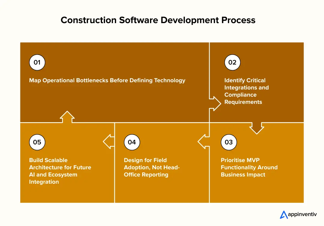 Construction Software Development Process