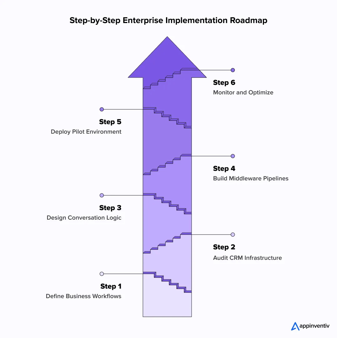 Enterprise Voice AI Roadmap