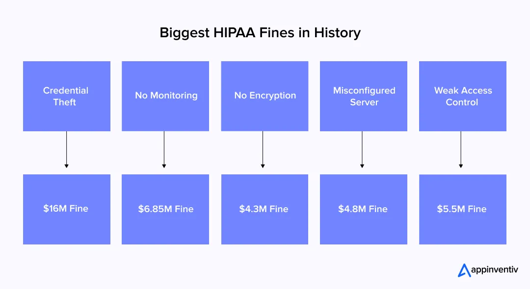 major hipaa fines causes