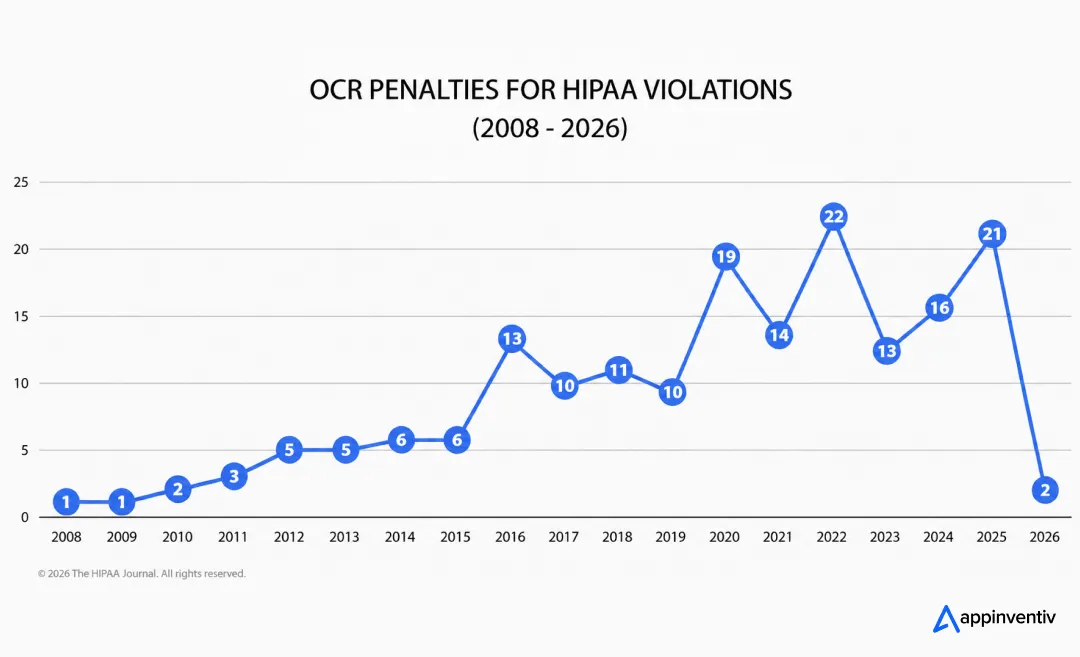 OCR penalties for HIPAA violations