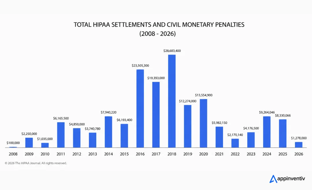 civil monetary penalties HIPAA