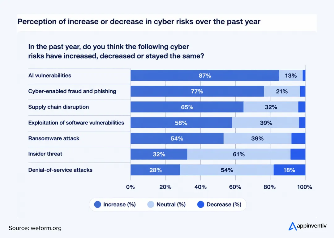Cyber risk over years