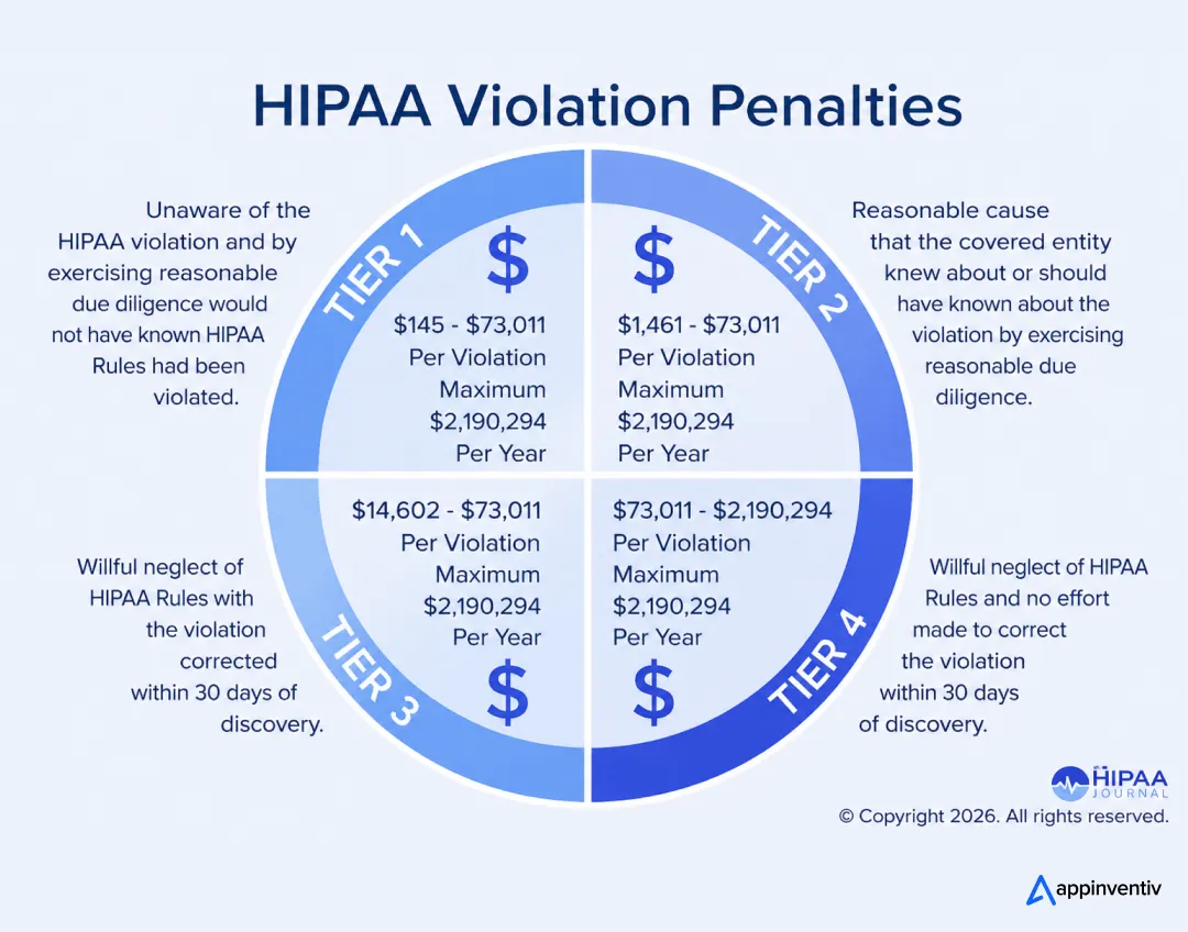 HIPAA violation penalties