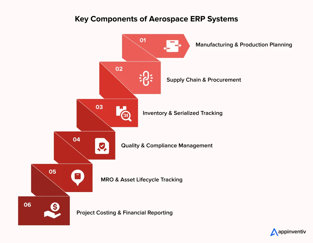 Aerospace ERP Core Components
