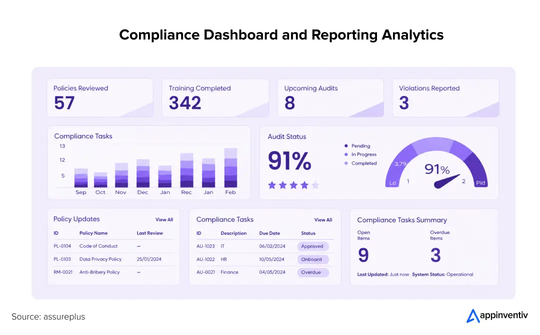 Compliance Dashboard and Reporting Analytics Compliance Dashboard and Reporting Analytics
